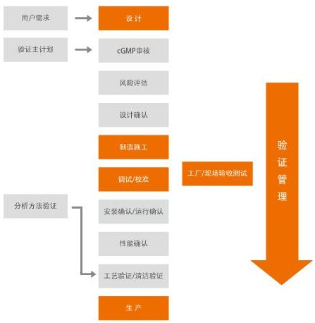 湖南潔凈管道系統免費咨詢 上海奮益流體設備工程技術以服務為先導，深耕技術開發與咨詢